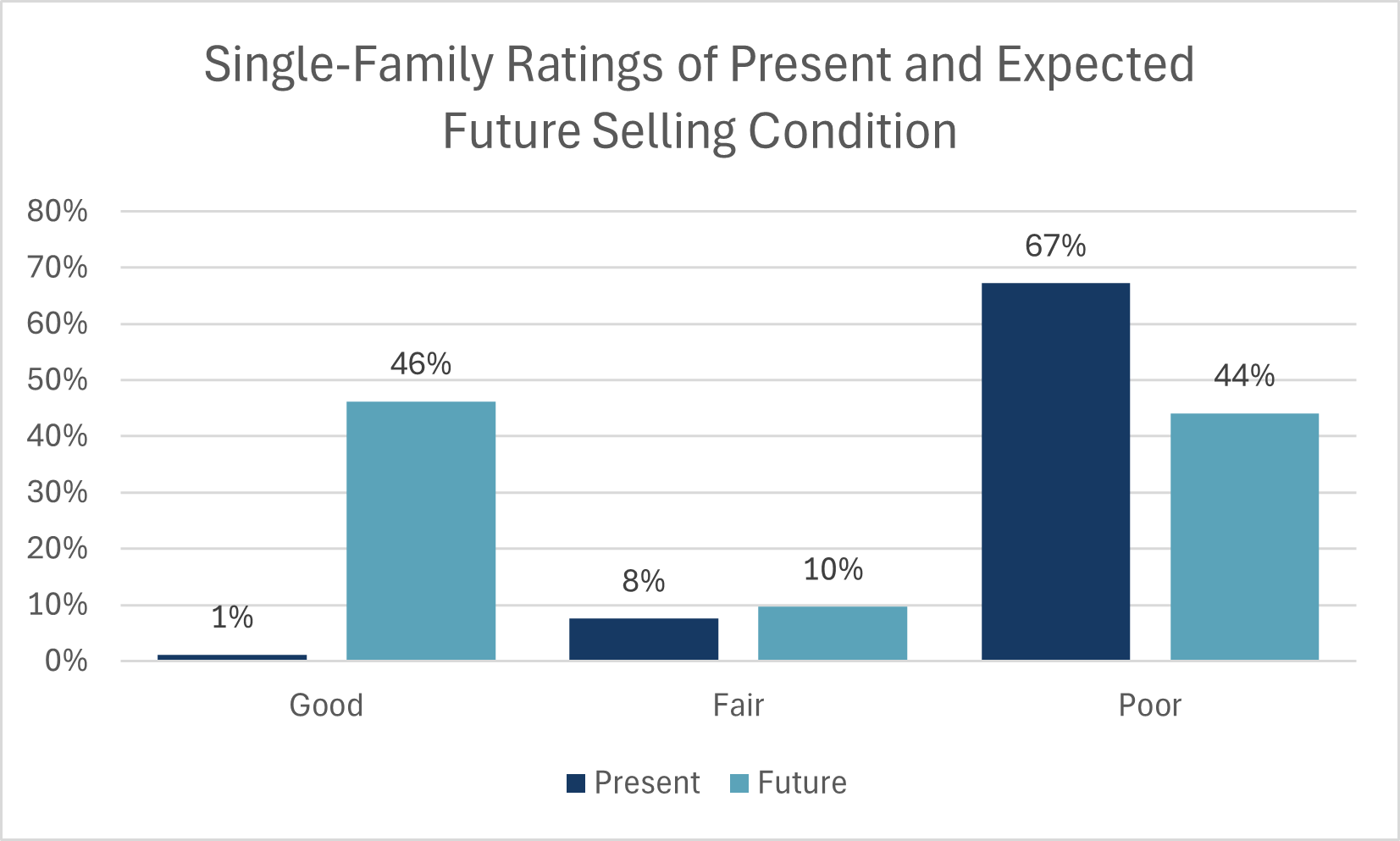 Bar chart showing single-family ratings of present and expected future selling condition: Good—Present 1%, Future 46%; Fair—Present 8%, Future 10%; Poor—Present 67%, Future 44%.