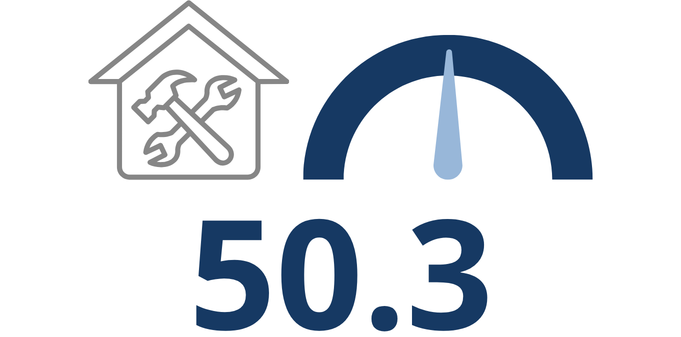 An icon of a house with a hammer and wrench inside, a gauge with the needle pointing upward, and the number 50.3 below, representing assessing current renovation activity.