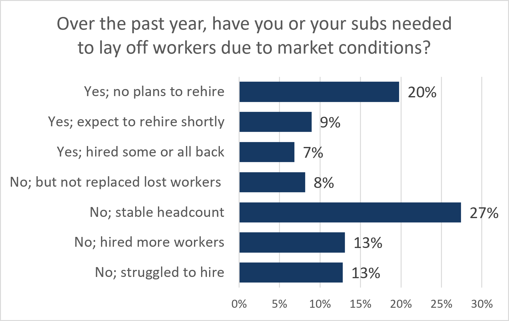 Bar chart assessing current renovation activity in response to layoffs: 20% laid off with no plans to rehire, 9% expect to rehire, 7% rehired, 8% not replaced, 27% stable, 13% hired more, and 13% struggled to hire.
