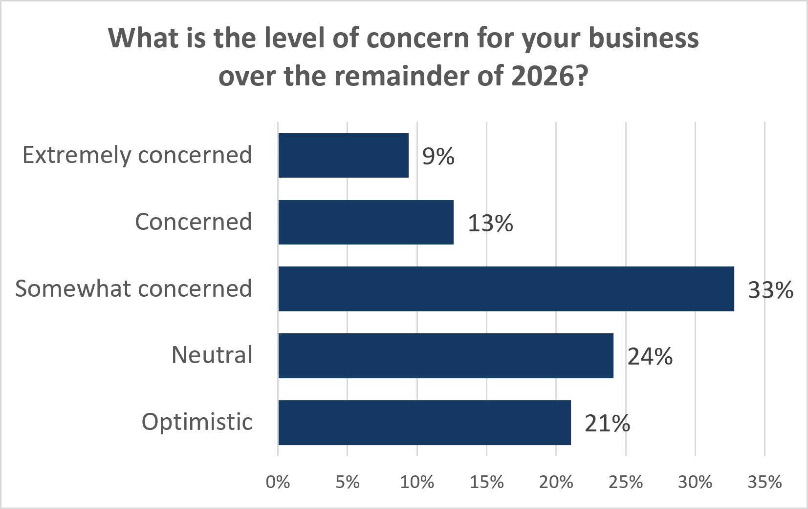 Bar chart showing levels of business concern for 2026 while assessing current renovation activity: 9% extremely concerned, 13% concerned, 33% somewhat concerned, 24% neutral, and 21% optimistic. Somewhat concerned is the largest group.