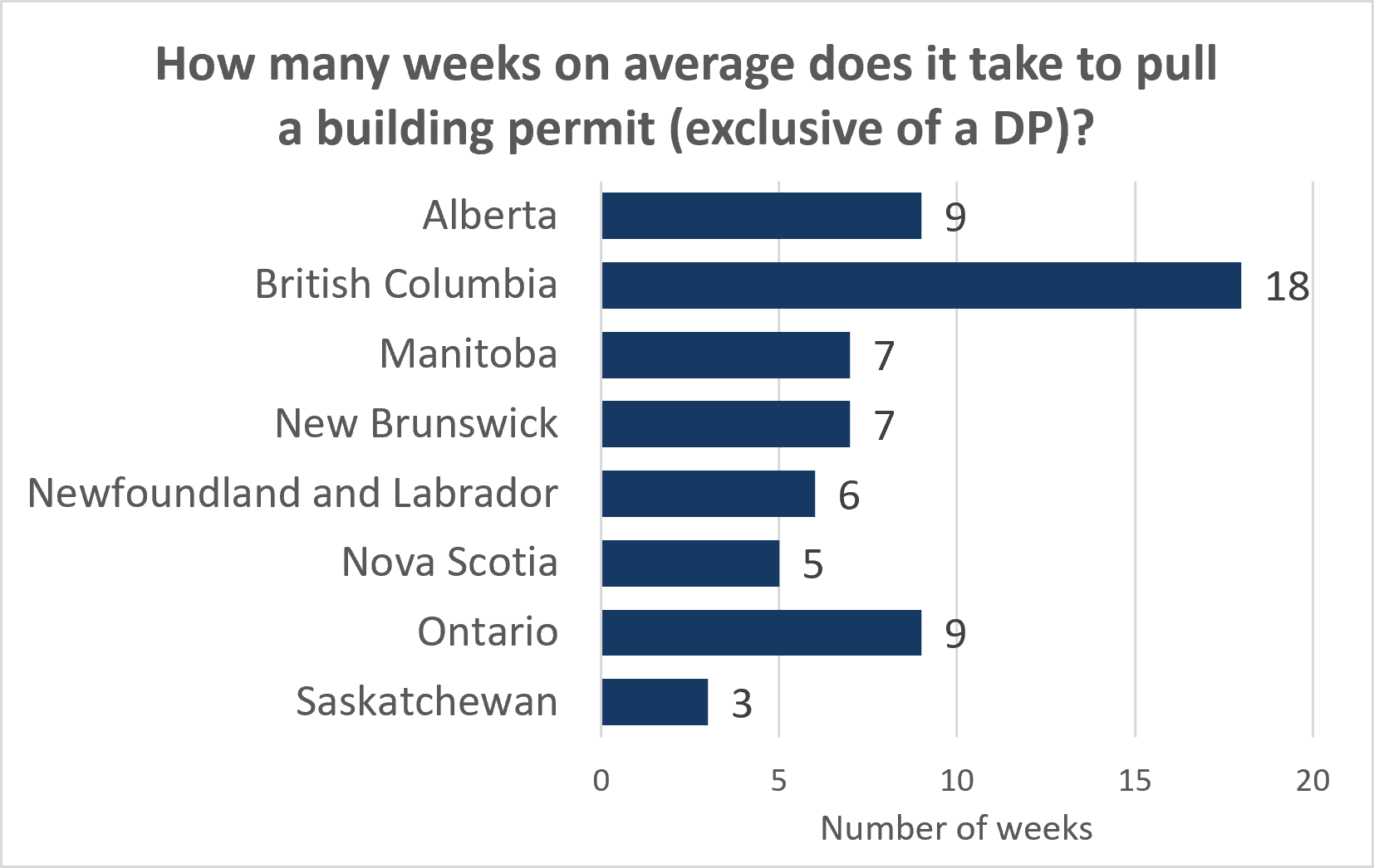 Bar chart showing average weeks to pull a building permit in Canadian provinces, useful for assessing current renovation activity: BC 18, Alberta and Ontario 9, Manitoba and New Brunswick 7, Newfoundland and Labrador 6, Nova Scotia 5, Saskatchewan 3.