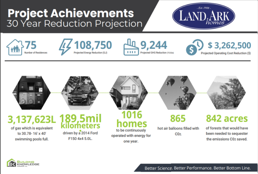 Infographic showing Land Ark Homes’ 30-year energy reduction projections for 75 Production Net Zero Homes: 108,750 GJ saved, 9,244 tons CO2 reduced, $3.26M savings—visuals compare savings to trees planted, car travel avoided, and homes powered.