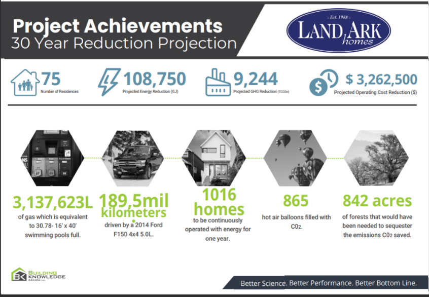 Infographic showing Land Ark Homes’ 30-year energy reduction projections for 75 Production Net Zero Homes: 108,750 GJ saved, 9,244 tons CO2 reduced, $3.26M savings—visuals compare savings to trees planted, car travel avoided, and homes powered.