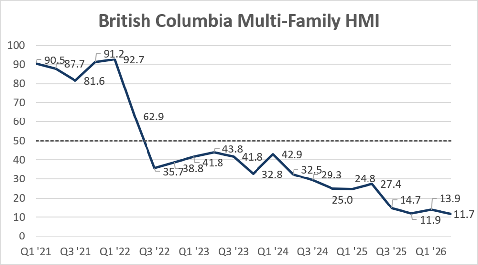 Line chart showing British Columbia Multi-Family HMI from Q1 21 to Q1 26, falling from 90.5 to 11.7, with a peak at 92.7 in Q1 22 and a steady decline through Q1 26.