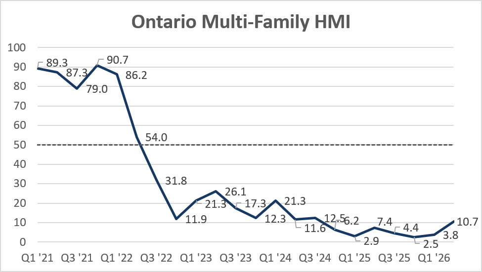 Line graph titled Ontario Multi-Family HMI showing a steep decline from 89.3 in Q1 21 to 2.5 in Q4 23, then a rise to 10.7 in Q1 26. 54.0 is marked as a reference line.