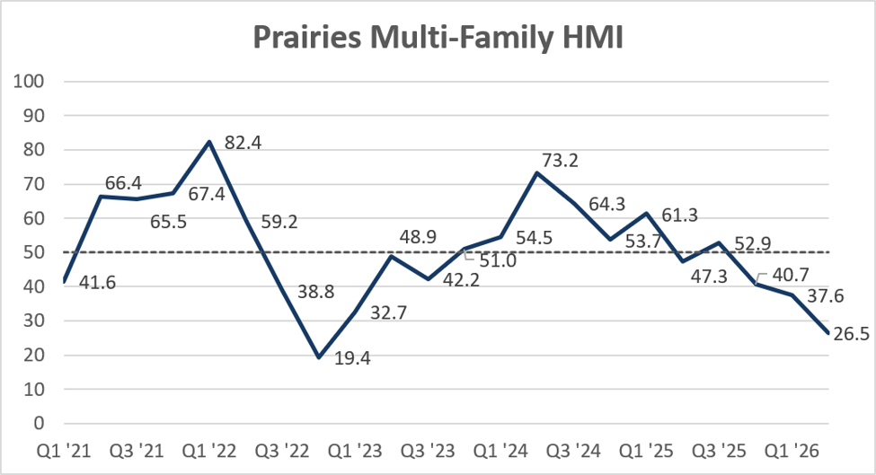 Line graph titled Prairies Multi-Family HMI shows fluctuations from Q1 2021 to Q1 2026, peaking at 82.4 in Q1 2022 and declining to 26.5 in Q1 2026, with a dashed line at the 50 mark.
