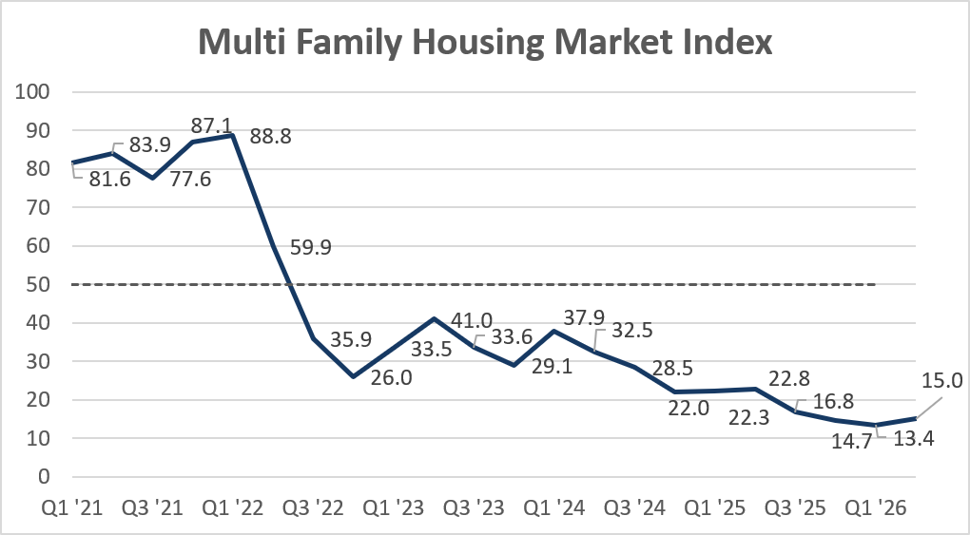 Line graph titled Multi Family Housing Market Index shows a steep decline from 81.6 in Q1 21 to 13.4 in Q1 26, with slight rises in Q1 25 and Q1 26. Dashed line marks the 59.9 level.