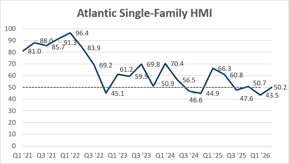 Line graph showing Atlantic Single-Family HMI from Q1 2021 to Q1 2026, starting at 81.0, peaking at 96.4, fluctuating, and ending at 50.2, with a dotted line showing the average around 50.