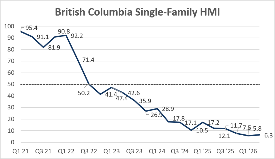 Line graph showing a steady decline in British Columbia Single-Family HMI from 95.4 in Q1 21 to 6.3 in Q1 26, with notable drops each year. The dotted line at 50 indicates the midpoint.