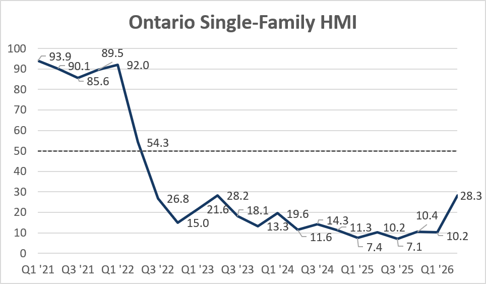 Line graph showing Ontario Single-Family HMI from Q121 (93.9) down to Q124 (4.1), briefly rising to Q126 (28.3). A dashed line at 54.3 marks a threshold. Values fluctuate but remain mostly below the threshold after 2021.