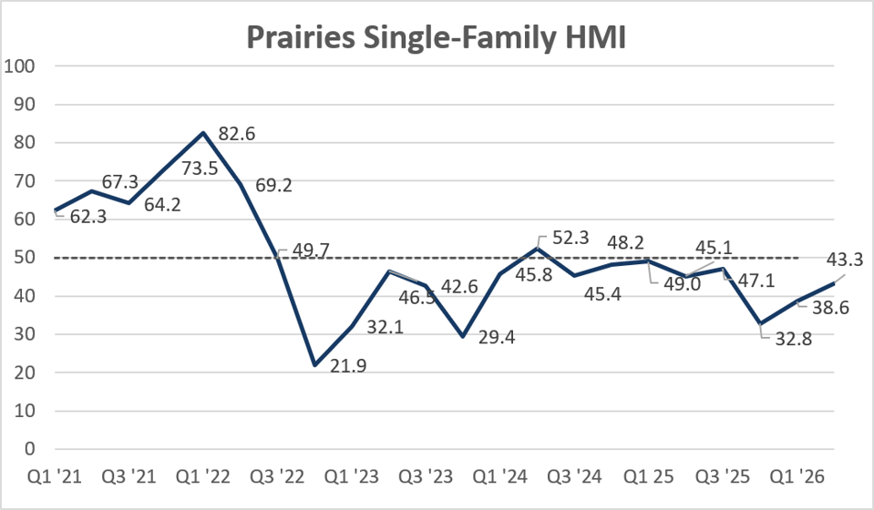 Line graph showing the Prairies Single-Family HMI from Q1 21 to Q1 26. The index peaks at 82.6 in Q2 22, drops sharply to 21.9 in Q4 22, then fluctuates and ends at 43.3 in Q1 26.