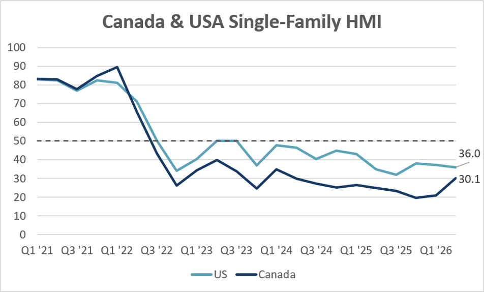 Line graph comparing single-family HMI for US and Canada from Q1 21 to Q1 26, showing both declined sharply in 2022 and remained low, with US lower than Canada by Q1 26.